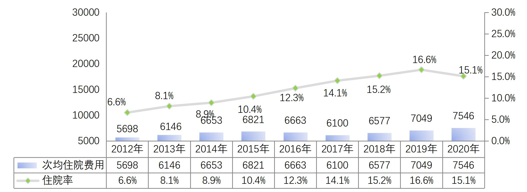 2012-2020年居民医保次均住院费用和住院率.png