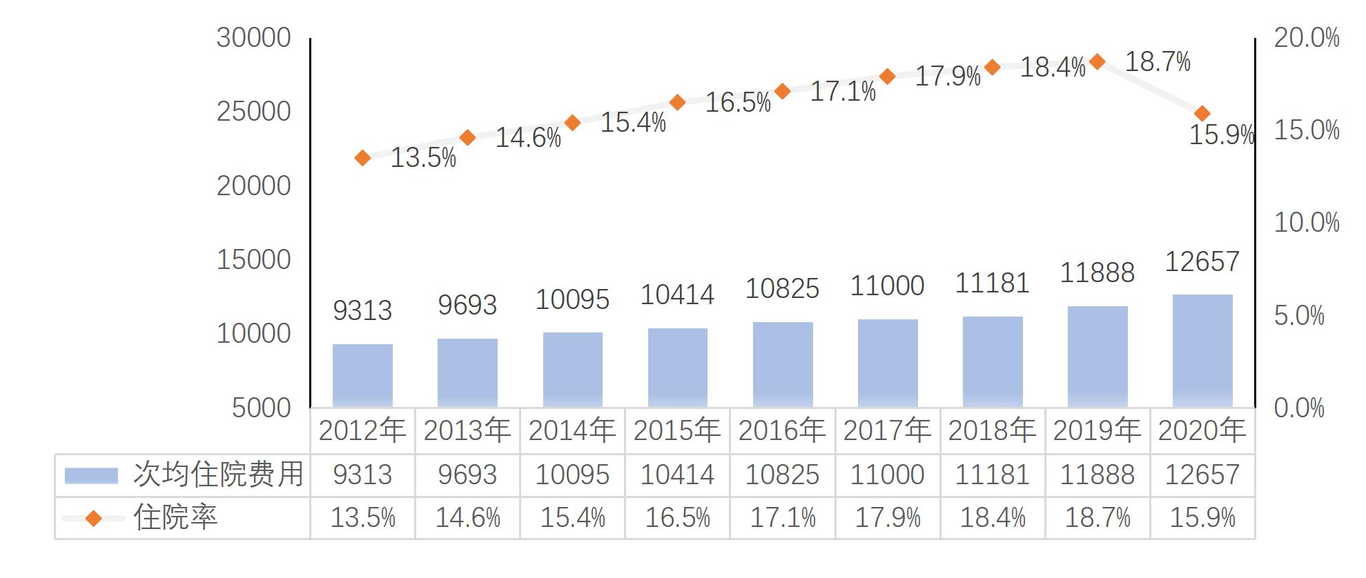 2012年-2020年职工医保次均住院费用和住院率.png